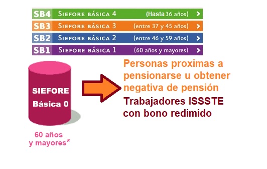 siefores
